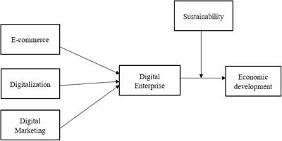 Approaches Toward Building the Digital Enterprise and Sustainable Economic Development: The Moderating Role of Sustainability